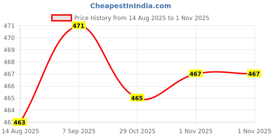 amazon.in ECOMISTIQ® 2X Self-Adhesive Repair Patch Camping Tent Jacket Air Mattress Tape Pacth|Sporting Goods | Outdoor Sports | Camping & Hiking Price History Graph from 14 Aug 2025 to 1 Nov 2025