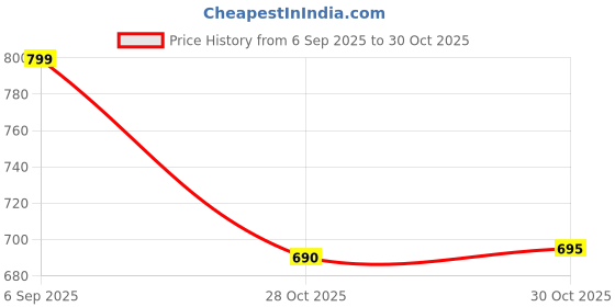 amazon.in ECOMISTIQ® 2x5 Packs Tennis Racquet Grip Ring Sweat Absorbing Badminton Grip Band Blue|Sporting Goods | Tennis & Racquet Sports | Tennis | Grips Price History Graph from 6 Sep 2025 to 30 Oct 2025