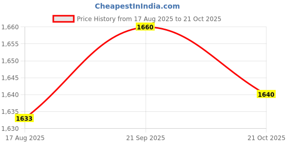 amazon.in ECOMISTIQ® 2x60Pcs Under Eye Mask Moisturizing Eye Patches Anti-Wrinkle Rose|Health & Beauty | Skin Care | Eye Treatments & Masks Price History Graph from 17 Aug 2025 to 21 Oct 2025