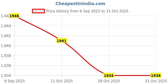amazon.in ECOMISTIQ® 2xHigh Density Lead Weight Tape Golf Club Fishing Add Weight to Your Clubs 50g|Sporting Goods | Tennis & Racquet Sports | Tennis | Grips Price History Graph from 6 Sep 2025 to 31 Oct 2025