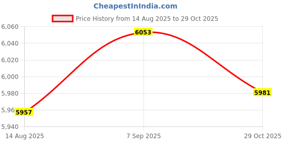 amazon.in ECOMISTIQ® 2xTelescoping Tarp Poles Tarp Fall Camping Hiking Shelter Hammock Shade Black|Sporting Goods | Outdoor Sports | Camping & Hiking Price History Graph from 14 Aug 2025 to 29 Oct 2025