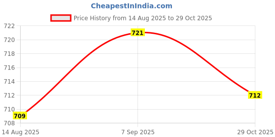 amazon.in ECOMISTIQ® 2xTent Stakes Storage Bag Case Tent Pegs Pouch for Outdoor Camp Tarp Gardening M|Sporting Goods | Outdoor Sports | Camping & Hiking Price History Graph from 14 Aug 2025 to 29 Oct 2025
