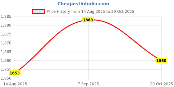 amazon.in ECOMISTIQ® 3x20M 1.8MM Camping Tent Awning Reflective Guyline Rope Runners Cord - Red|Sporting Goods | Outdoor Sports | Camping & Hiking Price History Graph from 14 Aug 2025 to 29 Oct 2025