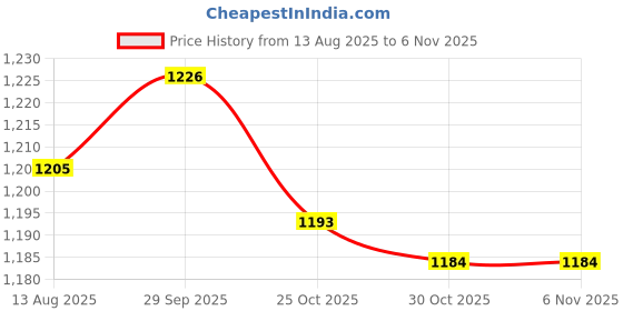 amazon.in ECOMISTIQ® 3x20Pcs Forehead Face Shield Sticker Disposable for Stylist Hair Salon Bedroom|Health & Beauty | Salon & Spa Equipment | Salon & Spa Supplies Price History Graph from 13 Aug 2025 to 30 Oct 2025