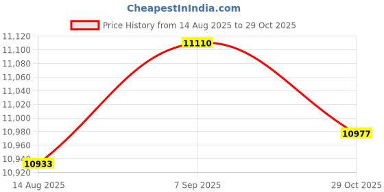 amazon.in ECOMISTIQ® 3xBackpacking Awning Tent Poles Bar Travel Camping Dark red Φ9.5 mm 465 cm|Sporting Goods | Outdoor Sports | Camping & Hiking Price History Graph from 14 Aug 2025 to 29 Oct 2025
