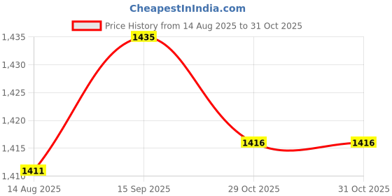 amazon.in ECOMISTIQ® 3xGuy Lines Tent Cord with Adjuster 5mm 13ft for Camping Tent Tarp Light Green|Sporting Goods | Outdoor Sports | Camping & Hiking Price History Graph from 14 Aug 2025 to 31 Oct 2025