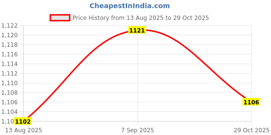 amazon.in ECOMISTIQ® 3xPuncture Repair Patch Repair Glue 30ml for Air Mattresses Paddle Boats Tents|Sporting Goods | Cycling | Bicycle Maintenance & Tools Price History Graph from 13 Aug 2025 to 29 Oct 2025
