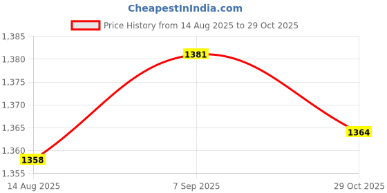 amazon.in ECOMISTIQ® 4xPuncture Repair Patch Repair Glue 30ml for Air Mattresses Paddle Boats Tents|Sporting Goods | Cycling | Bicycle Maintenance & Tools Price History Graph from 14 Aug 2025 to 29 Oct 2025