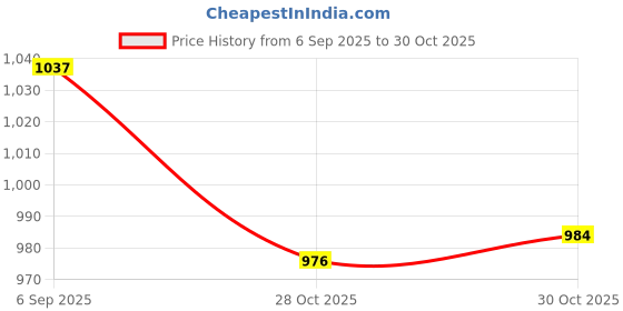 amazon.in ECOMISTIQ® 5xHigh Quality PU Lightweight Slip Resistant Bat Grip Wrap Overgrip Black|Sporting Goods | Tennis & Racquet Sports | Tennis | Grips Price History Graph from 6 Sep 2025 to 30 Oct 2025