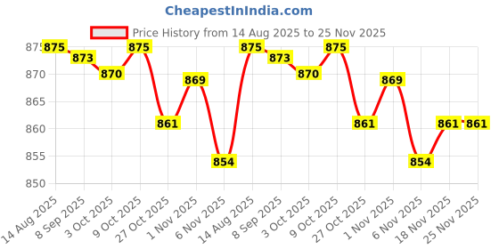 amazon.in ECOMISTIQ® 6.35 Headphone Extension Cable TRS 1/4" Male to Female Cord Stereo New 6ft|Musical Instruments & Gear| Pro Audio Equipment | Cables, Snakes & Interconnects Price History Graph from 14 Aug 2025 to 24 Nov 2025