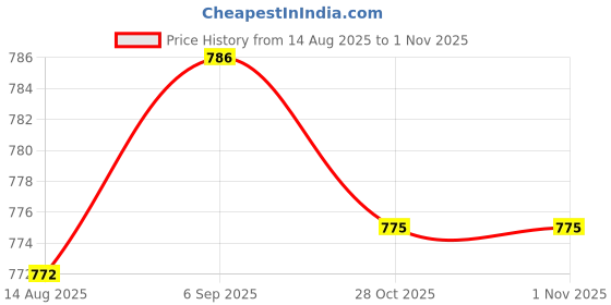amazon.in ECOMISTIQ® 6xRacket Grip Tape Antislip Handle Tape for Racquetball Fishing Rod Pickleball Violet|Sporting Goods | Tennis & Racquet Sports | Tennis Price History Graph from 14 Aug 2025 to 31 Oct 2025