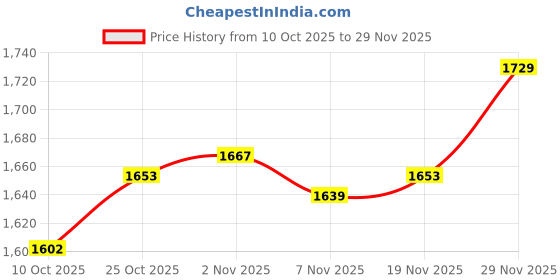 amazon.in ECOMISTIQ® Agility Training Hurdles Speed Training Hurdles for Hurdle Training Baseball 40cm|Sporting Goods |Team Sports|Soccer|Training Aids Price History Graph from 10 Oct 2025 to 29 Nov 2025