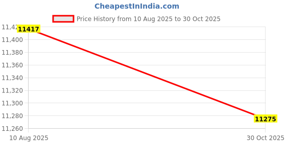 amazon.in ECOMISTIQ® Attachment for Barbell Bar Sturdy Handle Attachment|Sporting Goods | Fitness Running & Yoga | Strength Training Price History Graph from 10 Aug 2025 to 30 Oct 2025