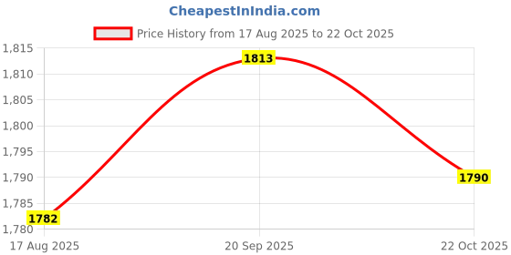 amazon.in ecomistiq ECOMISTIQ® Basketball Mask Basketball Equipment Adults Softball Soccer Face Shield Mask|Sporting Goods | Team Sports | Basketball ecomistiq Price History Graph from 17 Aug 2025 to 22 Oct 2025