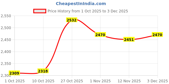 amazon.in ECOMISTIQ® Bee Hotel Shelter Nest Box Weatherproof Garden Habitat Handmade Bee Beees Price History Graph from 1 Oct 2025 to 3 Dec 2025