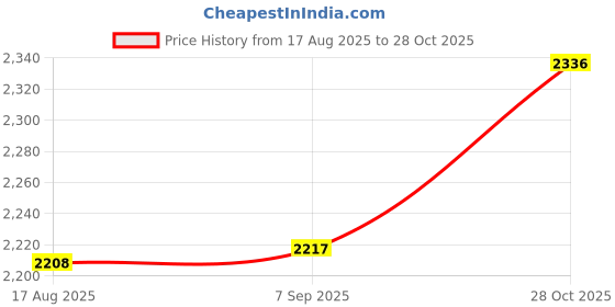 amazon.in ecomistiq ECOMISTIQ® Concrete Cement Finishing Shoes Lightweight for Road Construction Plastering|Business & Industrial| Facility Maintenance & Safety | Personal Protective Equip/PPE | Work Boots & Shoes' ecomistiq Price History Graph from 17 Aug 2025 to 28 Oct 2025