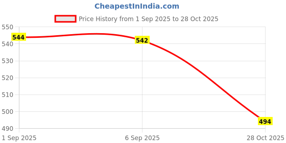 amazon.in ECOMISTIQ® Connecting Rod ing Arm Tool Extension Rod Phone Bracket Holder 65mm|Motors| Automotive Tools & Supplies | Hand Tools | Other Automotive Hand Tools Price History Graph from 1 Sep 2025 to 28 Oct 2025