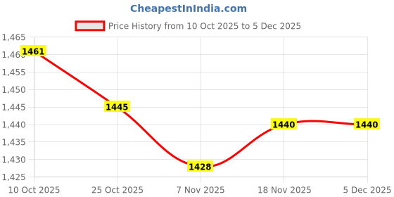 amazon.in ECOMISTIQ® Desktop Vacuum Cleaner Cute Table Dust Sweeper for Computer Household Crumbs Blue|Home & Garden |Fishing|Vacuum Cleaners Price History Graph from 10 Oct 2025 to 5 Dec 2025