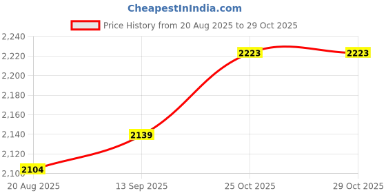 amazon.in ECOMISTIQ® Elliptical Roller Wheel 2.76inchx2.03inch Equipment for Garage Adults Indoor|Sporting Goods | Fitness Running & Yoga | Cardio Equipment Price History Graph from 20 Aug 2025 to 29 Oct 2025