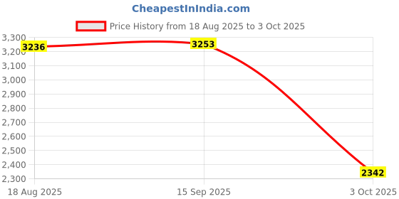 amazon.in ECOMISTIQ® G9 Plus 2.4G 4K HDMI Wireless WiFi Display Dongle TV Stick |Consumer Electronics| TV Video & Home Audio | Internet & Media Streamers Price History Graph from 18 Aug 2025 to 3 Oct 2025
