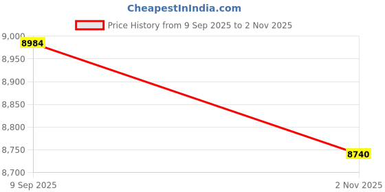 amazon.in ECOMISTIQ® Garden Kneeler and Seat Folding Garden Bench Stool Portable Kneelers Style1 Price History Graph from 9 Sep 2025 to 2 Nov 2025