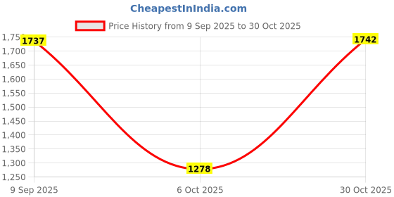 amazon.in ECOMISTIQ® Girls Gymnastics Leotards Shiny Rhinestones Sparkling Athletic Clothes Costume 8|Clothing, Shoes & Accessories| Dancewear | Kids' Dancewear | Leotards & Unitards Price History Graph from 9 Sep 2025 to 30 Oct 2025