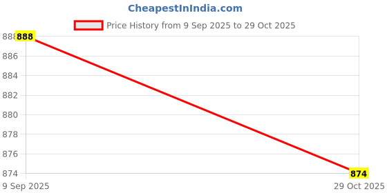 amazon.in ECOMISTIQ® Hand Squeeze Whistles Coaches Whistle for Training Basketball Indoor Outdoor|Sporting Goods |Outdoor Sports|Camping & Hiking|Emergency Gear|Safety Whistles Price History Graph from 9 Sep 2025 to 29 Oct 2025