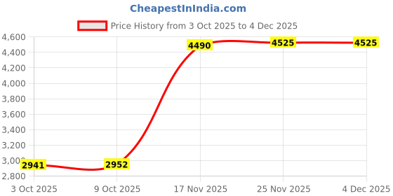 amazon.in ECOMISTIQ® Ice Cream Maker Homemade Easy to Clean Fun Families Activities Ice Cream Pan Green No Lid|Home & Garden | Kitchen, Dining & Bar | Small Kitchen Appliances | Ice Cream Makers Price History Graph from 3 Oct 2025 to 4 Dec 2025