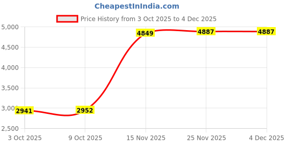 amazon.in ECOMISTIQ® Ice Cream Maker Homemade Easy to Clean Fun Families Activities Ice Cream Pan White With Lid|Home & Garden | Kitchen, Dining & Bar | Small Kitchen Appliances | Ice Cream Makers Price History Graph from 3 Oct 2025 to 4 Dec 2025