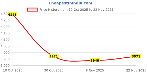 amazon.in ECOMISTIQ® Inflatable Lounge Chair Soft Inflatable Lounger for Courtyard Indoor Bedroom Rose Red|Home & Garden | Furniture | Bean Bags & Inflatables Price History Graph from 10 Oct 2025 to 22 Nov 2025