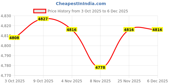 amazon.in ECOMISTIQ® Instant Cream Maker Homemade Cold Pan Plate for Sorbets Frozen Yogurt Gelato White|Home & Garden | Kitchen, Dining & Bar | Small Kitchen Appliances | Ice Cream Makers Price History Graph from 3 Oct 2025 to 5 Dec 2025