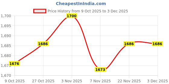 amazon.in ECOMISTIQ® Invisible Flowing Spout Watering Can Fountain Garden USB Floating Tap Faucet|Home & Garden |Yard, Garden & Outdoor Living|Ponds & Water Features|Outdoor Fountains Price History Graph from 9 Oct 2025 to 3 Dec 2025