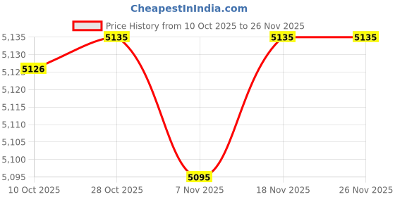 amazon.in ECOMISTIQ® Lawn Tractor Grass Catcher Bag Container Grass Bag Grass Collector 964-04034|Home & Garden Price History Graph from 10 Oct 2025 to 26 Nov 2025