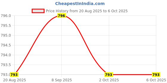 amazon.in ECOMISTIQ® Lever Balance Scale and Support Portable Lever Principle Teaching Instrument|Antiques| Mercantile, Trades & Factories | Scales' Price History Graph from 20 Aug 2025 to 5 Oct 2025