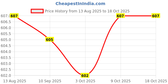 amazon.in ECOMISTIQ® Loom Toy with Accessories Hand Knitting Creative for Beginners Children|Crafts| Needlecrafts & Yarn | Weaving | Weaving Looms Price History Graph from 13 Aug 2025 to 18 Oct 2025