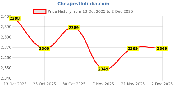 amazon.in ECOMISTIQ® M6 Busbar Multi Use Power Distribution Block for Marine Boat Caravan RV|Business & Industrial| Electrical & Test Equipment | Connectors, Switches & Wire | Connectors Price History Graph from 13 Oct 2025 to 30 Nov 2025