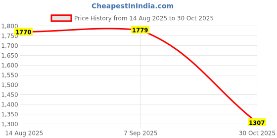 amazon.in ECOMISTIQ® Maternity Diaper Bag Backpack Large Capacity Baby Nursing Bag Dark Blue|Baby| Diapering | Diaper Bags Price History Graph from 14 Aug 2025 to 30 Oct 2025