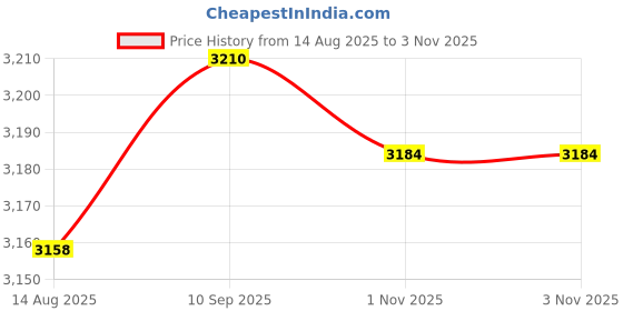 amazon.in ECOMISTIQ® Pack of 2 12x12'' Latch Hook Rugs Making Kits DIY Cross Stitch for Beginners|Crafts | Needlecrafts & Yarn | Rug Making Price History Graph from 14 Aug 2025 to 1 Nov 2025
