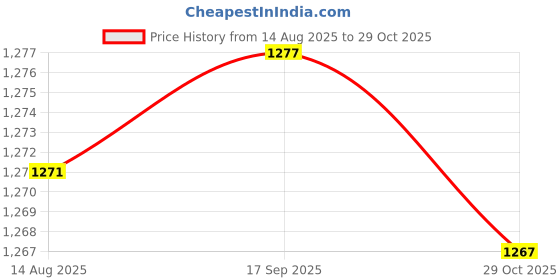amazon.in ECOMISTIQ® Personal Assist Kits for Removing Blocked Objects Portable Airway Suction Device|Health & Beauty| Health Care | First Aid | Other First Aid Price History Graph from 14 Aug 2025 to 29 Oct 2025