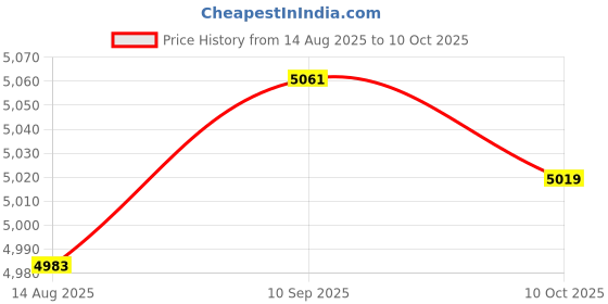 amazon.in ECOMISTIQ® Pillows Latch Hook Kits Material Package for Beginners - Rabbit & Sunflower|Crafts | Needlecrafts & Yarn | Rug Making Price History Graph from 14 Aug 2025 to 10 Oct 2025