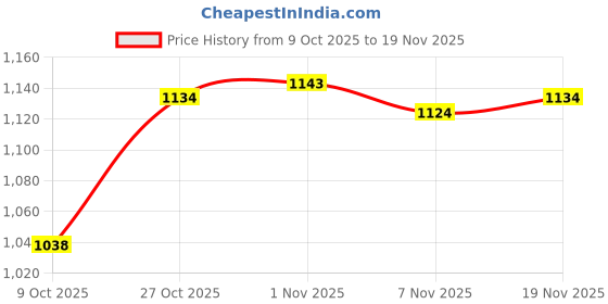 amazon.in ECOMISTIQ® Plug Socket Trailer Connector RV Towing for Agricultural Machinery Auto Plug and Socket Price History Graph from 9 Oct 2025 to 19 Nov 2025