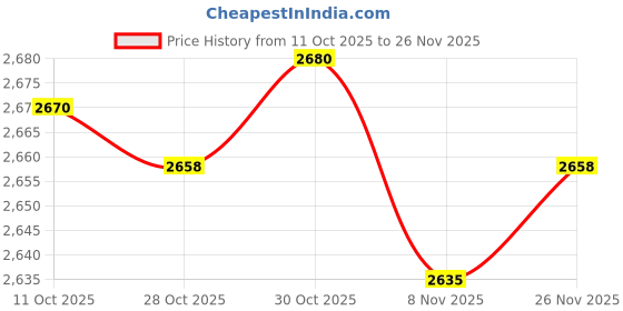 amazon.in ECOMISTIQ® Pool Pump Lid Removal Tool Replacement Tool SP3100T for SP3010 SP3025|Home & Garden |Yard, Garden & Outdoor Living|Pools & Spas|Other Pools & Spas Price History Graph from 11 Oct 2025 to 26 Nov 2025