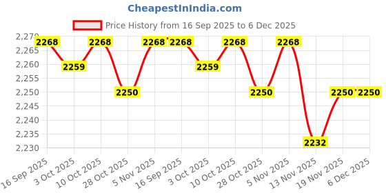 amazon.in ECOMISTIQ® Portable Badminton Racket Case Full-Covered Shoulder Soft Covers 2 Pieces|Sporting Goods | Tennis & Racquet Sports | Badminton Price History Graph from 16 Sep 2025 to 5 Dec 2025