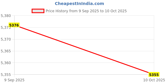 amazon.in ECOMISTIQ® Portable Washing Machine Automatic Two Modes Compact for Home Dorm Apartment Gray Price History Graph from 9 Sep 2025 to 10 Oct 2025