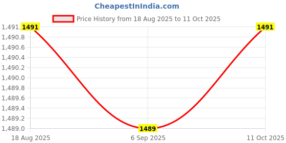 amazon.in ECOMISTIQ® Positive & Negative Battery Terminal Set Brass for RV Trailers Vehicles|Motors| Parts & Accessories | Car & Truck Parts | Charging & Starting Systems Price History Graph from 18 Aug 2025 to 11 Oct 2025