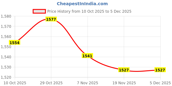 amazon.in ECOMISTIQ® Pull up Bar Handles Hand Grips Resistance Band Handles Deadlift Workout|Sporting Goods |Fishing|Strength Training|Pull Up Bars Price History Graph from 10 Oct 2025 to 5 Dec 2025