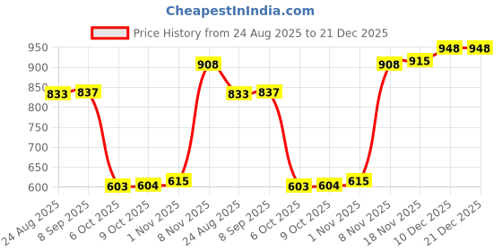 amazon.in ECOMISTIQ® PVC Laboratory 32 Sockets 5ml Centrifuge Tube Stand Holder Box -Blue|Collectibles|Collectibles Price History Graph from 24 Aug 2025 to 20 Dec 2025