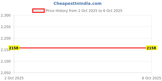 amazon.in ECOMISTIQ® Retractable Spring Balancer for Assembly Line Accessory Durable Hanging Tool 0.5 to 1.2KG|Business & Industrial |Electrical & Test Equipment|Other Electrical & Test Equip. Price History Graph from 2 Oct 2025 to 6 Oct 2025