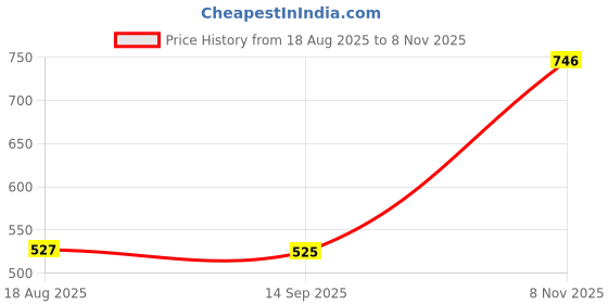 amazon.in ECOMISTIQ® Reusable Cotton Swab Double-Headed for Makeup Cleaning Black|Health & Beauty| Makeup | Makeup Tools & Accessories | Sponges Applicators & Cotton Price History Graph from 18 Aug 2025 to 8 Nov 2025