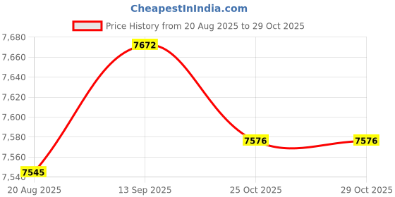 amazon.in ECOMISTIQ® Roller Wheel Men Women Quiet Abdominal Board for Home Gym Workout Fitness Purple|Sporting Goods | Fitness, Running & Yoga | Fitness Equipment & Gear Price History Graph from 20 Aug 2025 to 25 Oct 2025